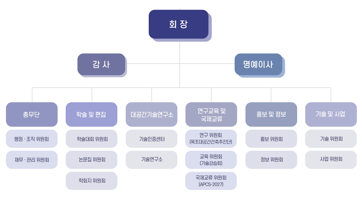 조직도